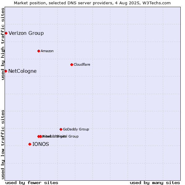 Market position of IONOS vs. Verizon Group vs. NetCologne