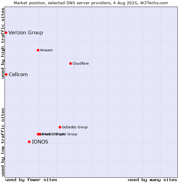 Market position of IONOS vs. Cellcom vs. Verizon Group