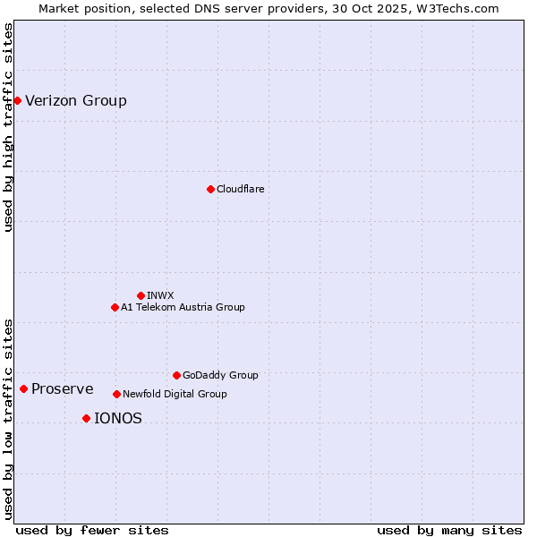 Market position of IONOS vs. Proserve vs. Verizon Group