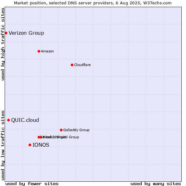 Market position of IONOS vs. QUIC.cloud vs. Verizon Group