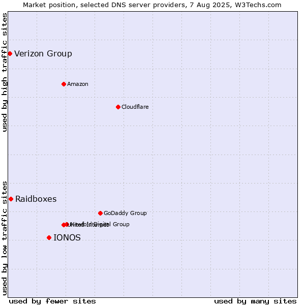 Market position of IONOS vs. Raidboxes vs. Verizon Group