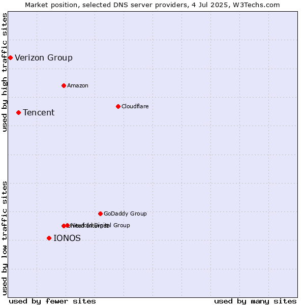 Market position of IONOS vs. Tencent vs. Verizon Group