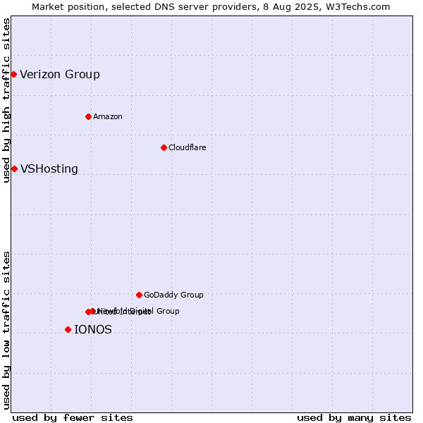 Market position of IONOS vs. VSHosting vs. Verizon Group