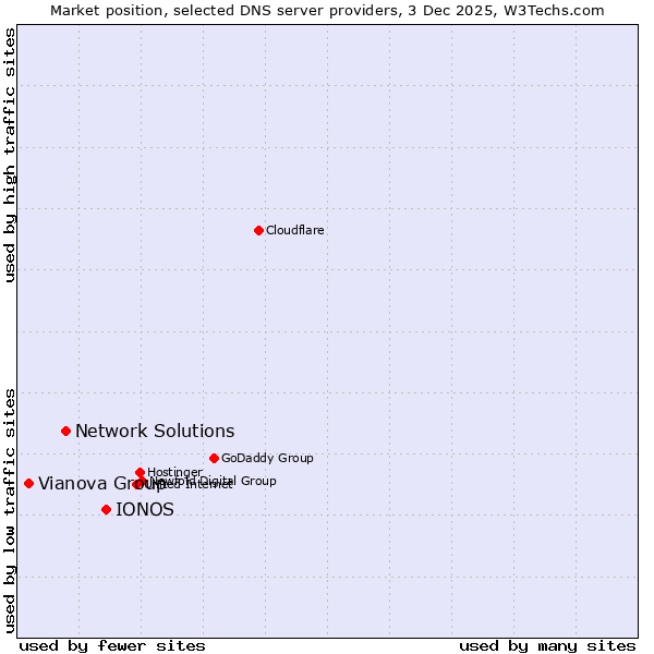 Market position of IONOS vs. Network Solutions vs. Vianova Group
