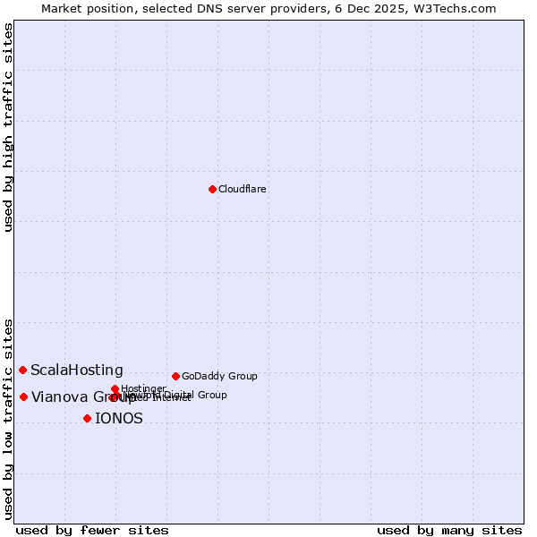 Market position of IONOS vs. Vianova Group vs. ScalaHosting