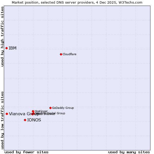 Market position of IONOS vs. Vianova Group vs. IBM