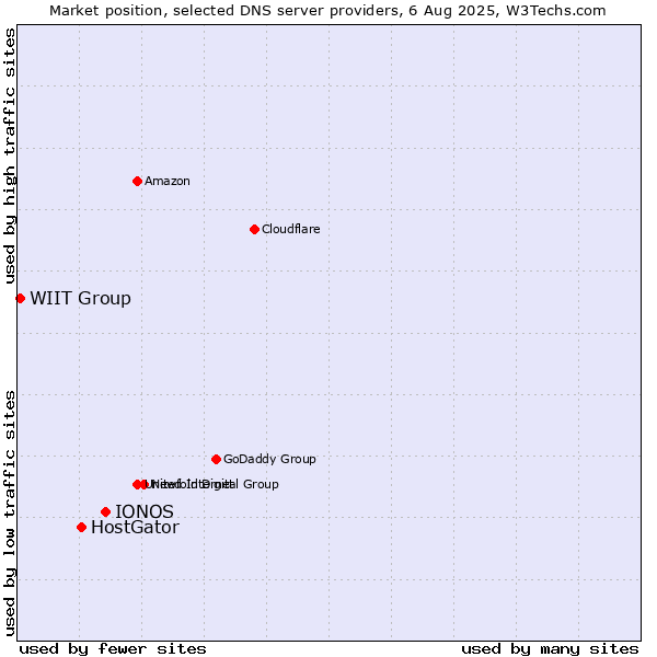 Market position of IONOS vs. HostGator vs. WIIT Group