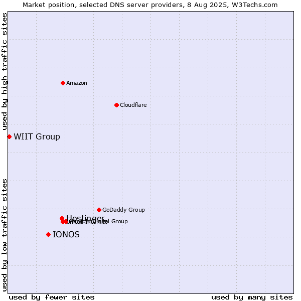 Market position of Hostinger vs. IONOS vs. WIIT Group