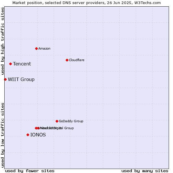 Market position of IONOS vs. Tencent vs. WIIT Group