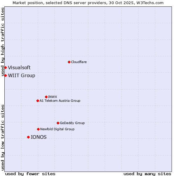 Market position of IONOS vs. WIIT Group vs. Visualsoft