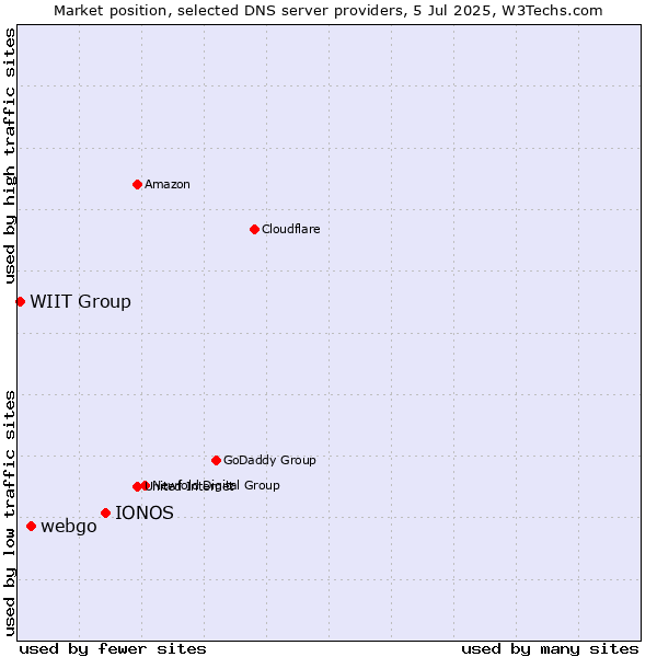 Market position of IONOS vs. webgo vs. WIIT Group