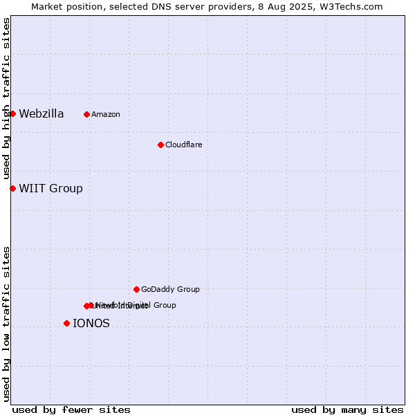 Market position of IONOS vs. WIIT Group vs. Webzilla