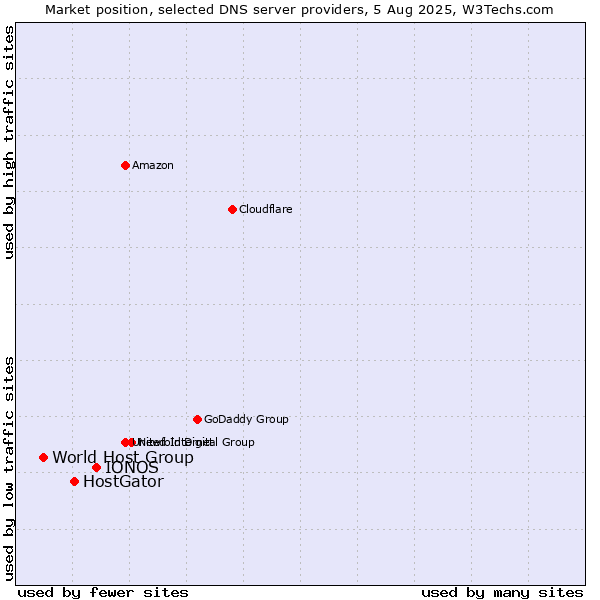 Market position of IONOS vs. HostGator vs. World Host Group