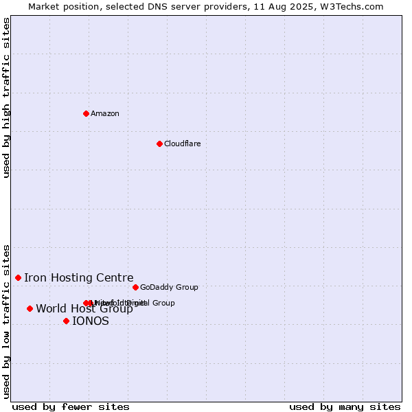 Market position of IONOS vs. World Host Group vs. Iron Hosting Centre