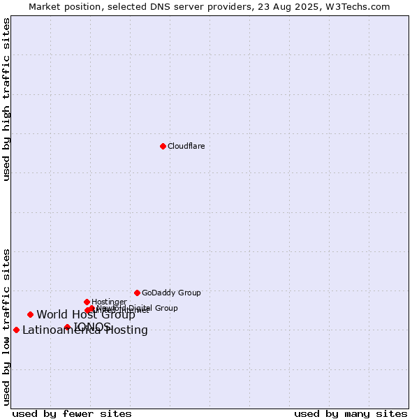 Market position of IONOS vs. World Host Group vs. Latinoamérica Hosting