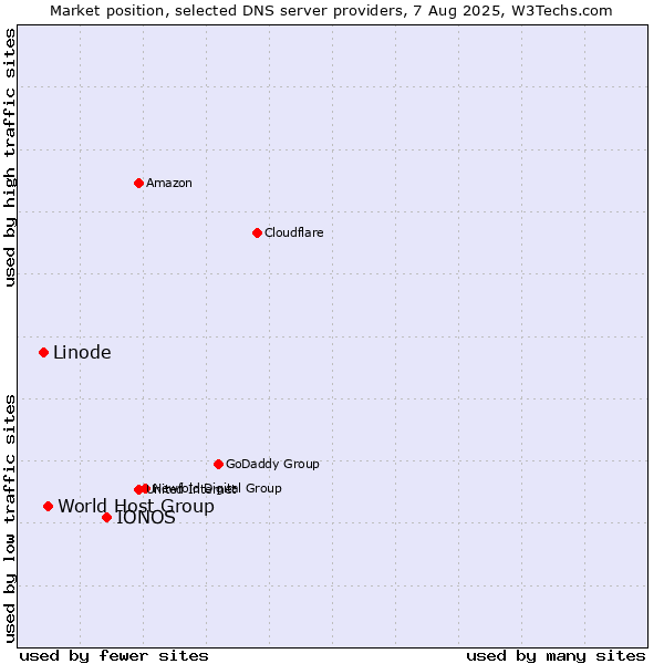Market position of IONOS vs. World Host Group vs. Linode
