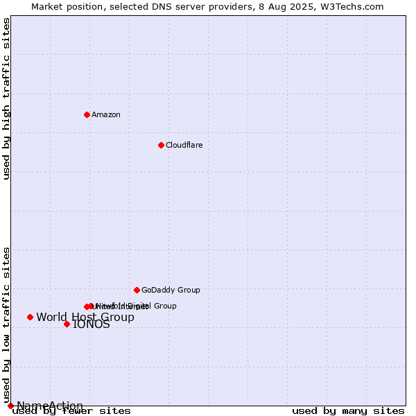 Market position of IONOS vs. World Host Group vs. NameAction
