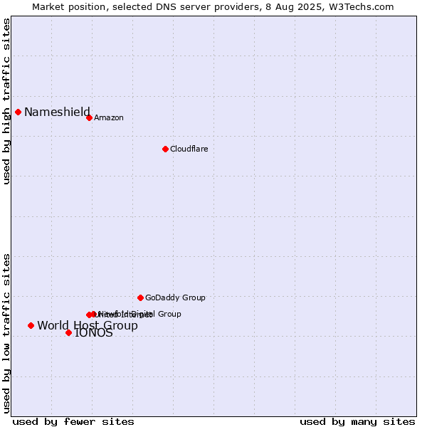 Market position of IONOS vs. World Host Group vs. Nameshield