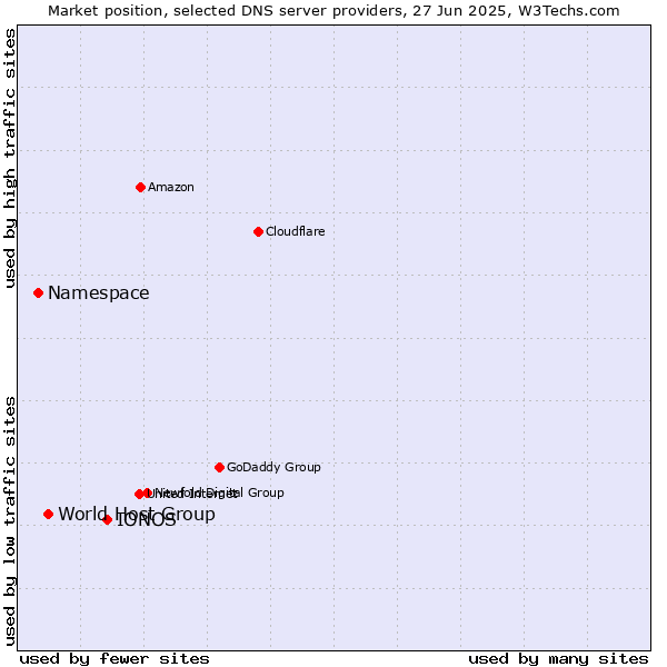 Market position of IONOS vs. World Host Group vs. Namespace