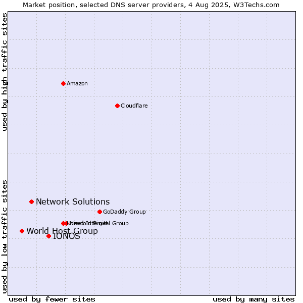 Market position of IONOS vs. Network Solutions vs. World Host Group
