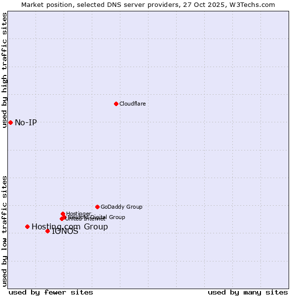 Market position of IONOS vs. Hosting.com Group vs. No-IP