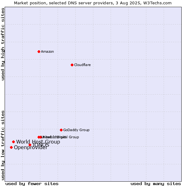 Market position of IONOS vs. World Host Group vs. Openprovider