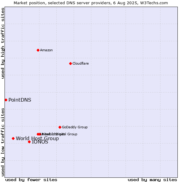 Market position of IONOS vs. World Host Group vs. PointDNS