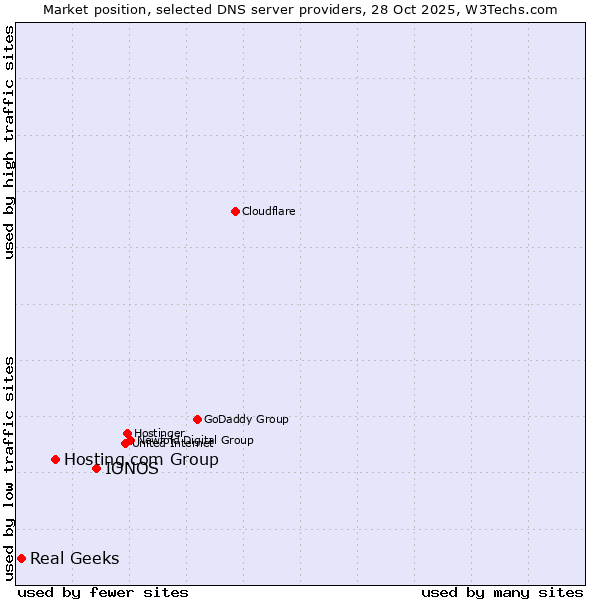 Market position of IONOS vs. Hosting.com Group vs. Real Geeks
