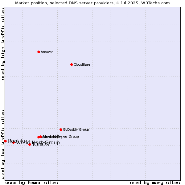 Market position of IONOS vs. World Host Group vs. Root.lu