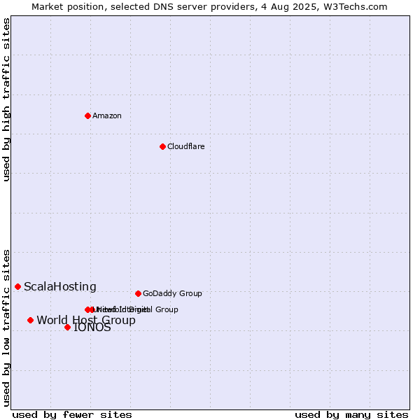 Market position of IONOS vs. World Host Group vs. ScalaHosting