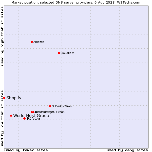 Market position of IONOS vs. World Host Group vs. Shopify