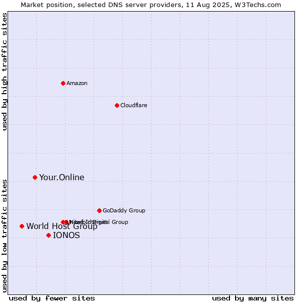 Market position of IONOS vs. Your.Online vs. World Host Group
