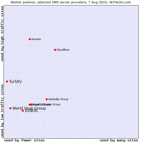 Market position of IONOS vs. World Host Group vs. Turbify