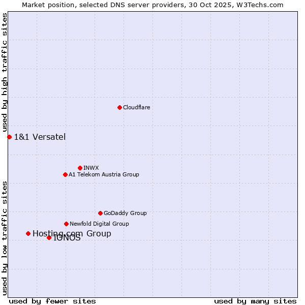 Market position of IONOS vs. Hosting.com Group vs. 1&1 Versatel