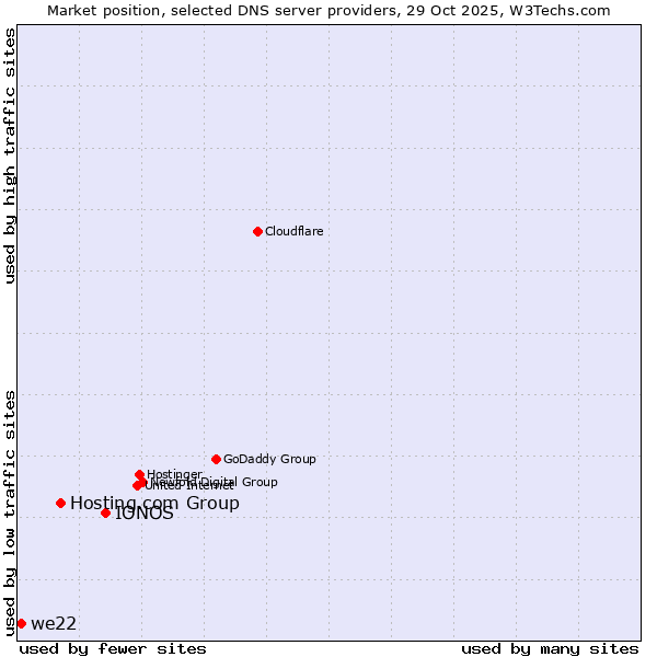 Market position of IONOS vs. Hosting.com Group vs. we22
