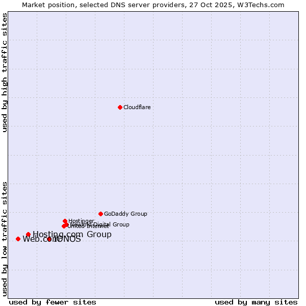 Market position of IONOS vs. Hosting.com Group vs. Web.com