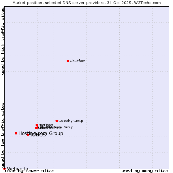 Market position of IONOS vs. Hosting.com Group vs. Webnode