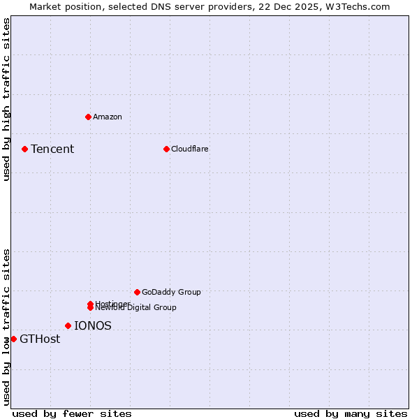 Market position of IONOS vs. Tencent vs. GTHost