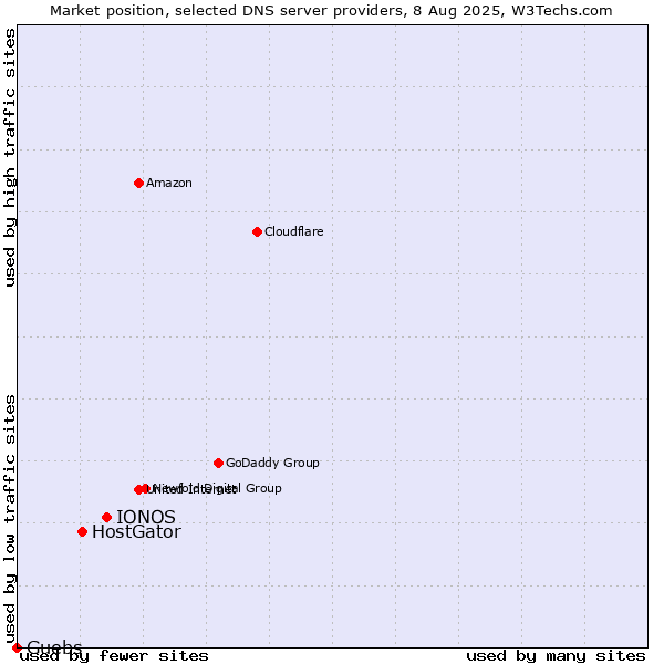 Market position of IONOS vs. HostGator vs. Guebs