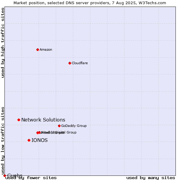 Market position of IONOS vs. Network Solutions vs. Guebs