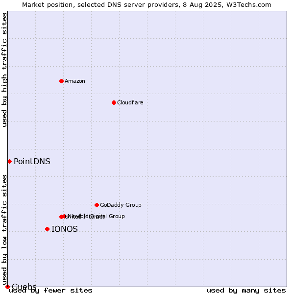 Market position of IONOS vs. PointDNS vs. Guebs