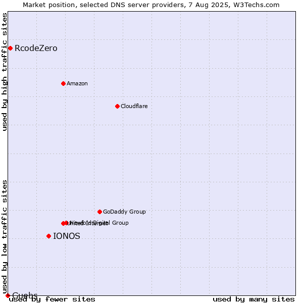 Market position of IONOS vs. RcodeZero vs. Guebs