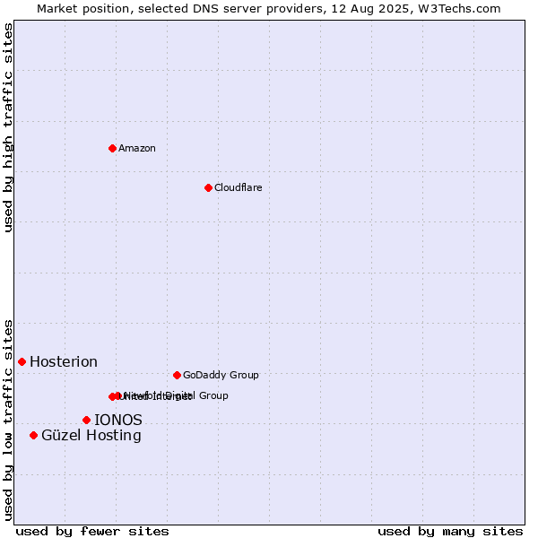 Market position of IONOS vs. Güzel Hosting vs. Hosterion