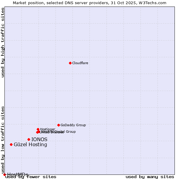 Market position of IONOS vs. Güzel Hosting vs. HostMDs
