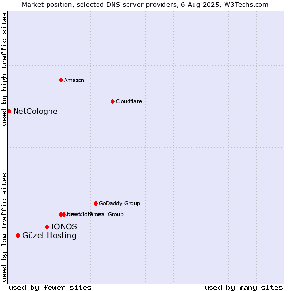Market position of IONOS vs. Güzel Hosting vs. NetCologne