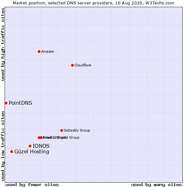 Market position of IONOS vs. Güzel Hosting vs. PointDNS