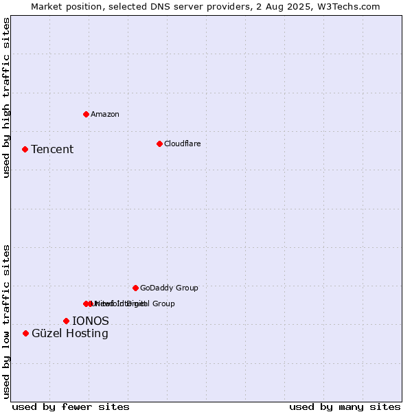 Market position of IONOS vs. Güzel Hosting vs. Tencent