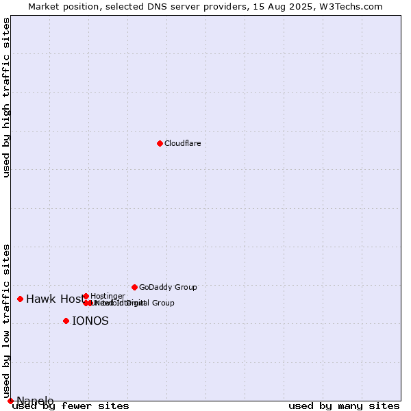 Market position of IONOS vs. Hawk Host vs. Nanelo