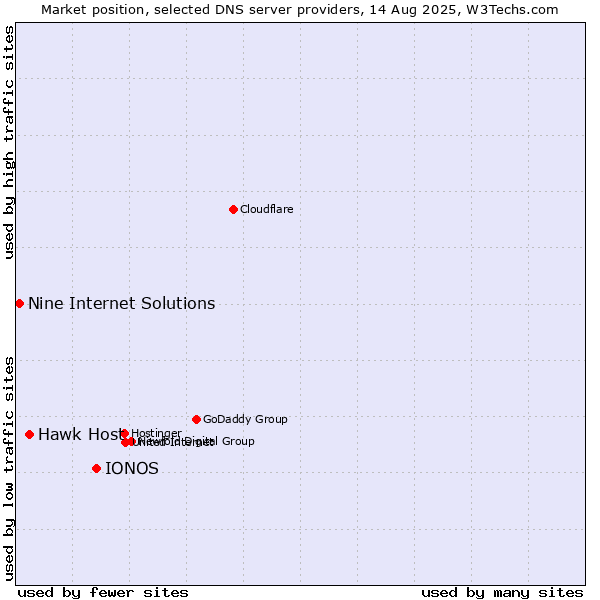 Market position of IONOS vs. Hawk Host vs. Nine Internet Solutions