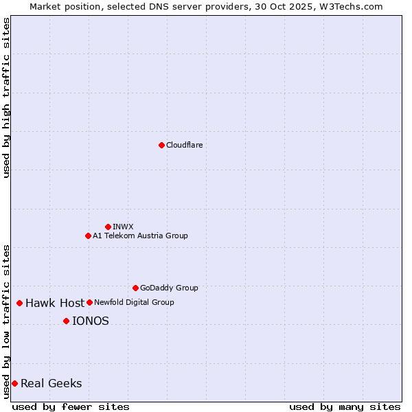Market position of IONOS vs. Hawk Host vs. Real Geeks